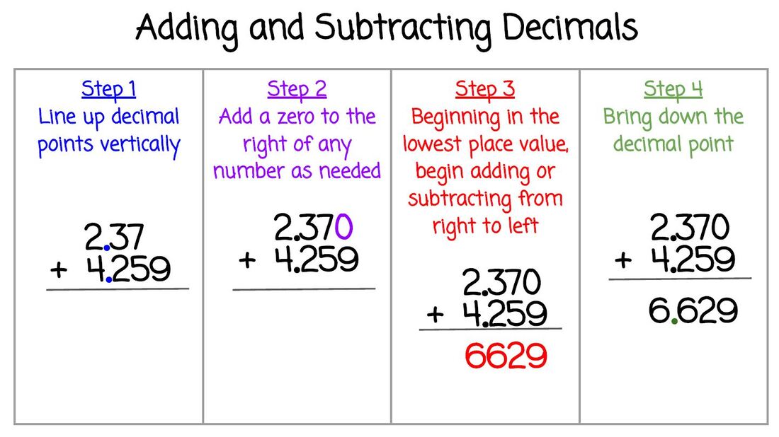 Adding And Subtracting Decimals Methods Examples