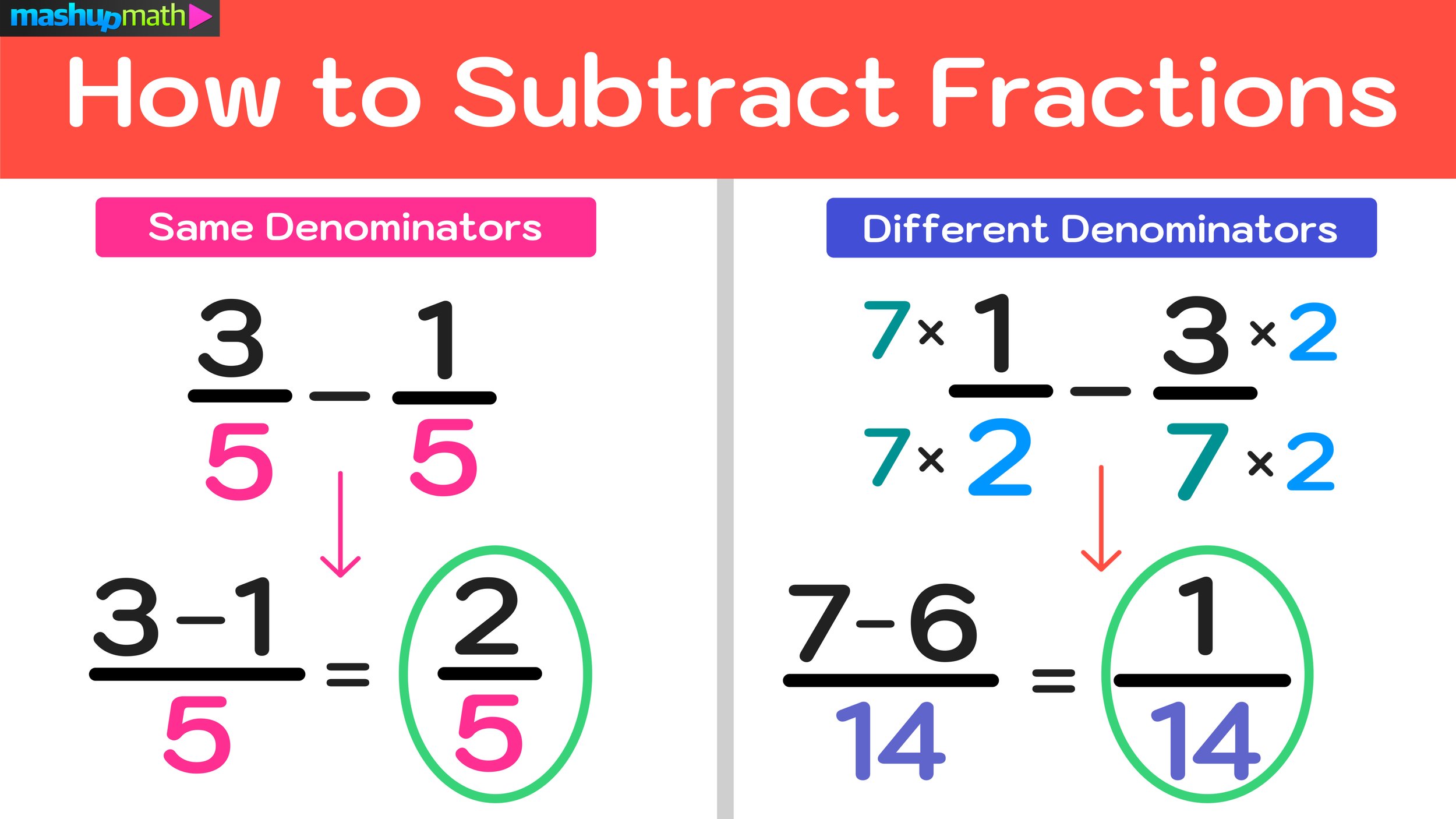 Adding And Subtracting Fractions And Mixed Numbers Interactive Notebook