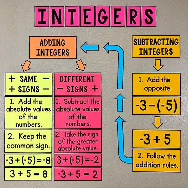 Adding And Subtracting Integers Learn Important Terms And Concepts