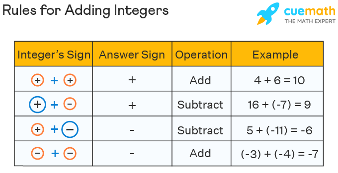 Adding Positive Negative Integers Addition Strategies Graphic