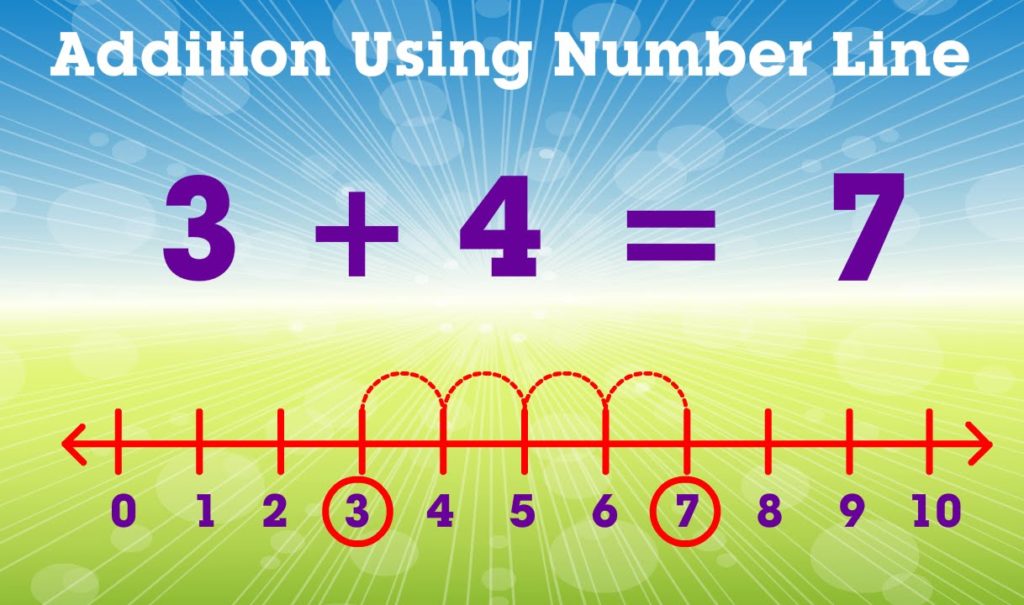 Addition On Number Line Steps Examples Adding On A Number Line