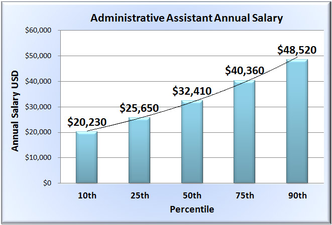 Administrative Assistant Salary And Benefits What To Expect