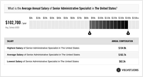 Administrative Specialist Salary Per Hour