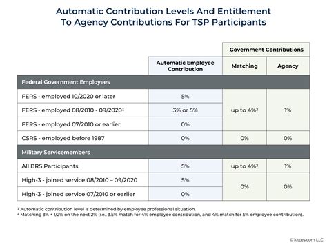 Advising Government Employees And Servicemembers On The Tsp