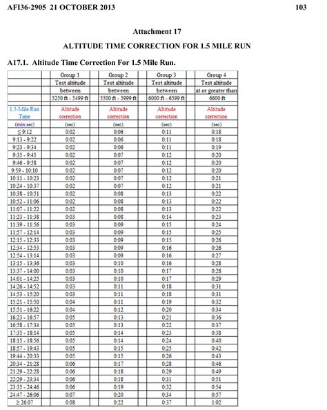 AF PT Test Score Calculator