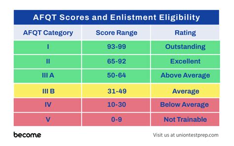 What a 29 AFQT Score Means for Your Future