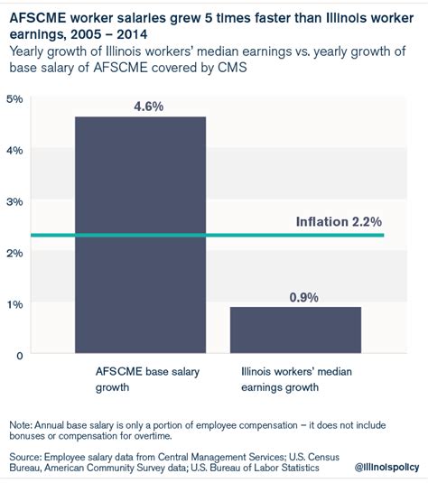 Afscme Worker Salaries Grew 5 Times Faster Than Illinois Worker Earnings From 2005 2014