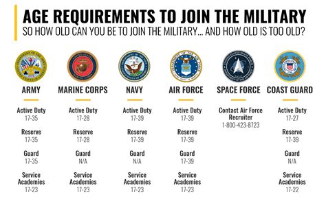 Army Age Limit: Can You Join After 30?