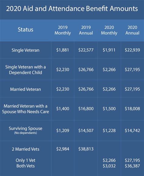 5 Aid Pay Rates