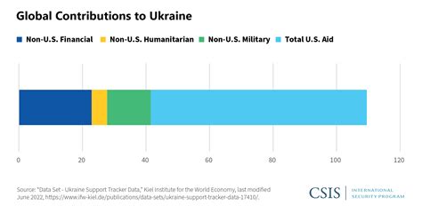 Aid To Ukraine Explained In Six Charts