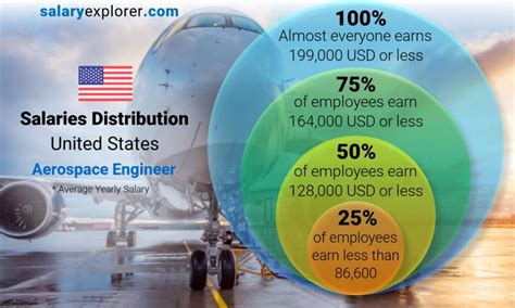 Air Force Aerospace Engineer Salary