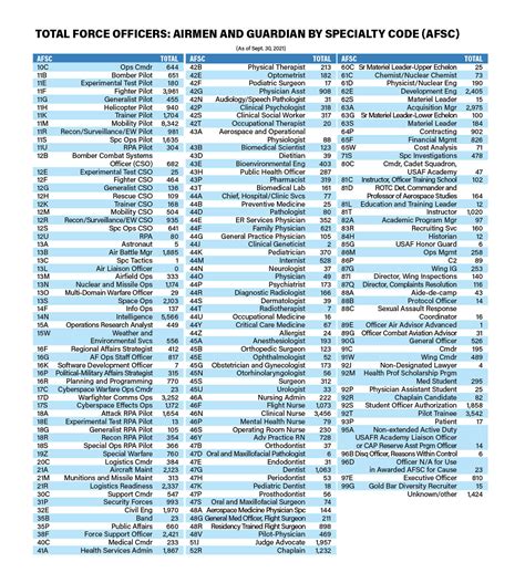 Air Force Afsc List