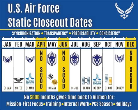 Air Force Announces Officer Performance Report Static Closeout Dates Beginning October 2022