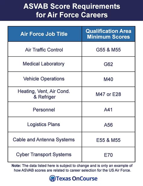 Air Force ASVAB Scores and Job Requirements