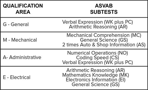 Air Force Asvab Test Prep Scores Requirements For Air Force Jobs