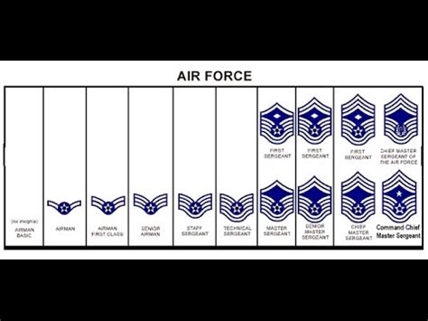 Air Force Chain Of Command Structure Youtube