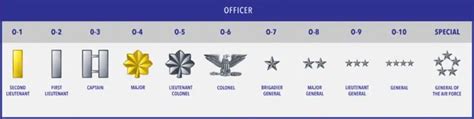 9 Air Force Commissioned Officer Ranks Explained