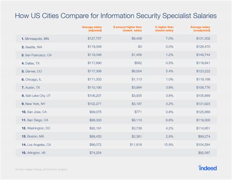 Air Force Cyber Security Salary