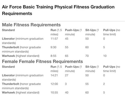 Air Force Fitness Requirements Air Force Basic Training Air Force