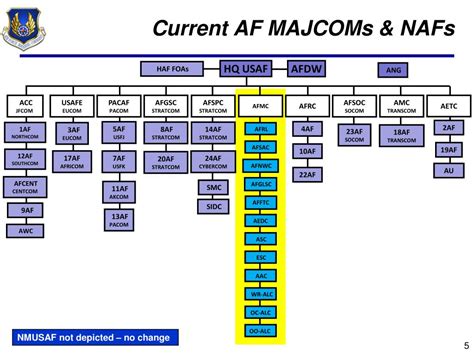 5 Air Force Majcoms