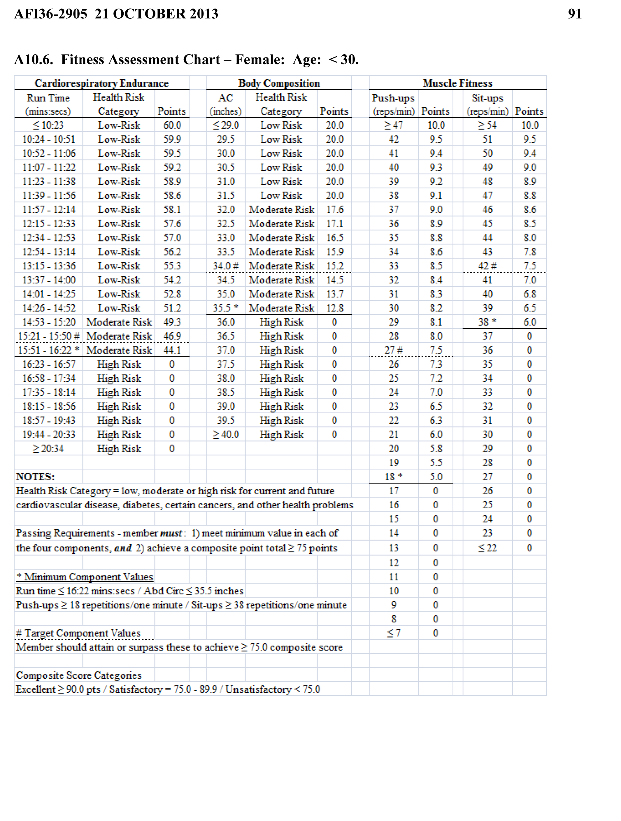 Air Force Minimum Component Requirements Air Force Pt Test Standards