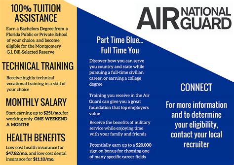 Air Force National Guard Benefits Revealed