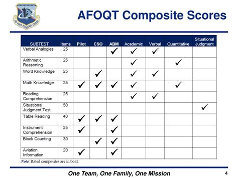 Air Force Officer Qualifying Test Guide