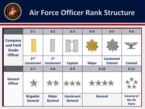 Air Force Officer Ranks Chart