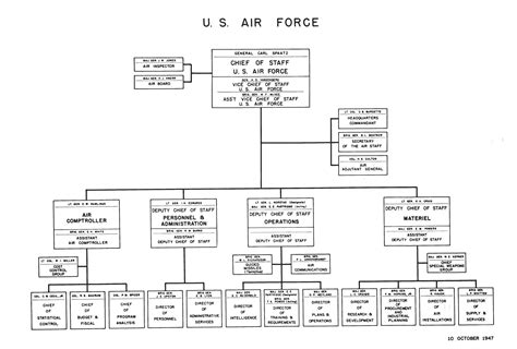 5 Levels of US Air Force Organizational Structure