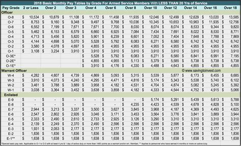 Air Force Pay Chart