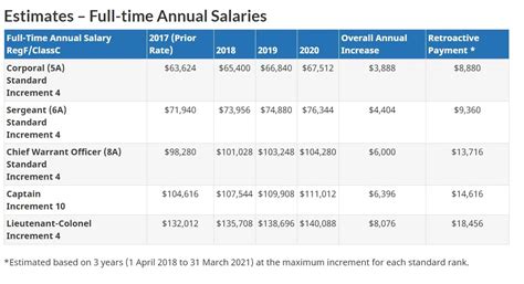 7 Figures: Air Force Physician Assistant Salary Breakdown