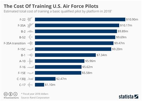 Air Force Pilot Salary