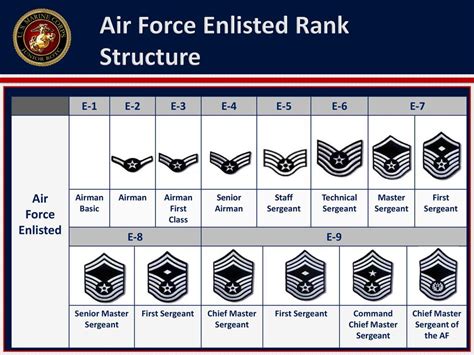 Air Force Rank Calculator: Plan Your Career Advancement