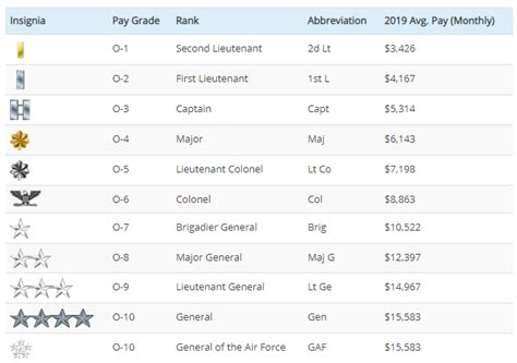 Air Force Ranks And Basic Pay For 2023 Operation Military Kids