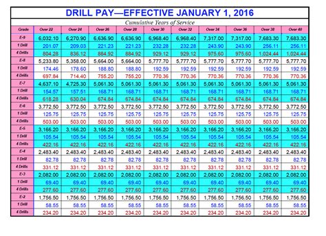 Air Force Reserve Drill Pay Chart 2024 Midge Susette