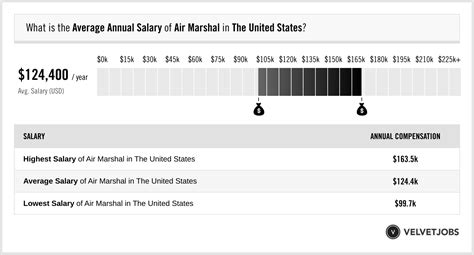 Air Force Salary Actual 2024 Projected 2025 Velvetjobs