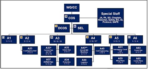 Air Force Transitions To A Staff Structure For Air Expeditionary Wings Amp Gt Air Force Amp Gt Article Display