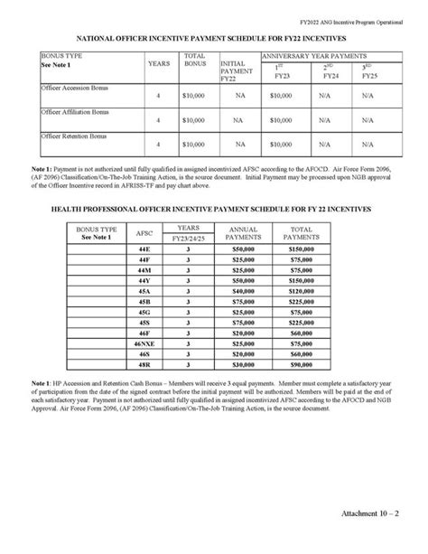 Air National Guard National Bonus List And Payment Schedules For Fy22