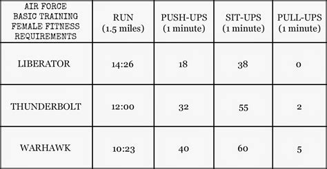 5 Fitness Requirements for Air National Guard