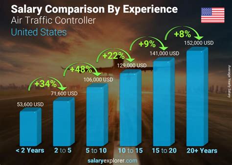 Air Traffic Management Salary and Career Outlook Revealed