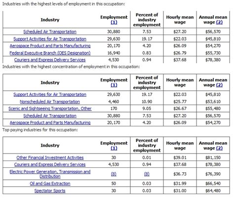 Aircraft Mechanic Salaries Aircraftmechanicschools Org