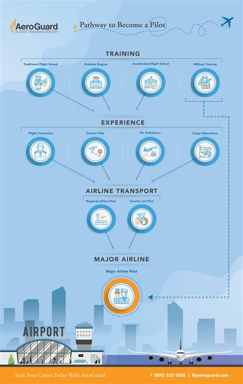 Airline Pilot Career Path Aviation Blog