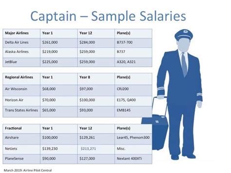 Airline Pilot Salary Epic Flight Academy Pilotvintage Airline Pilot Pilot Commercial Pilot