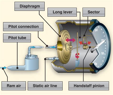 Airspeed Indicator Diagram