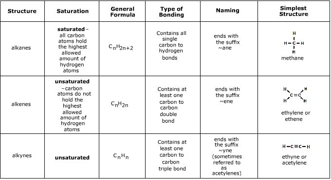 Alkanes Alkenes Alkynes Worksheet Kindergarten Printable Sheet