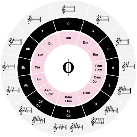 All Major And Minor Scales Including Fingering For Piano Oktav