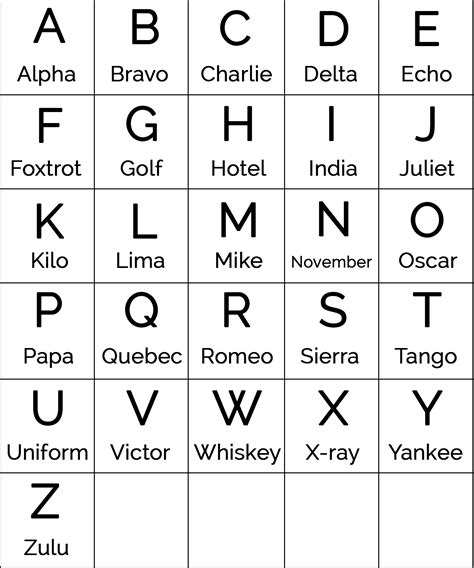 Alpha Phonetic Codes Military Alphabet