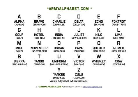 Alphabet Military Acronyms Military Alphabet