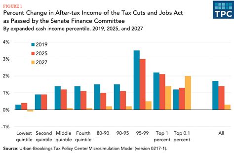 Analysis Of The Tax Cuts And Jobs Act Tax Policy Center