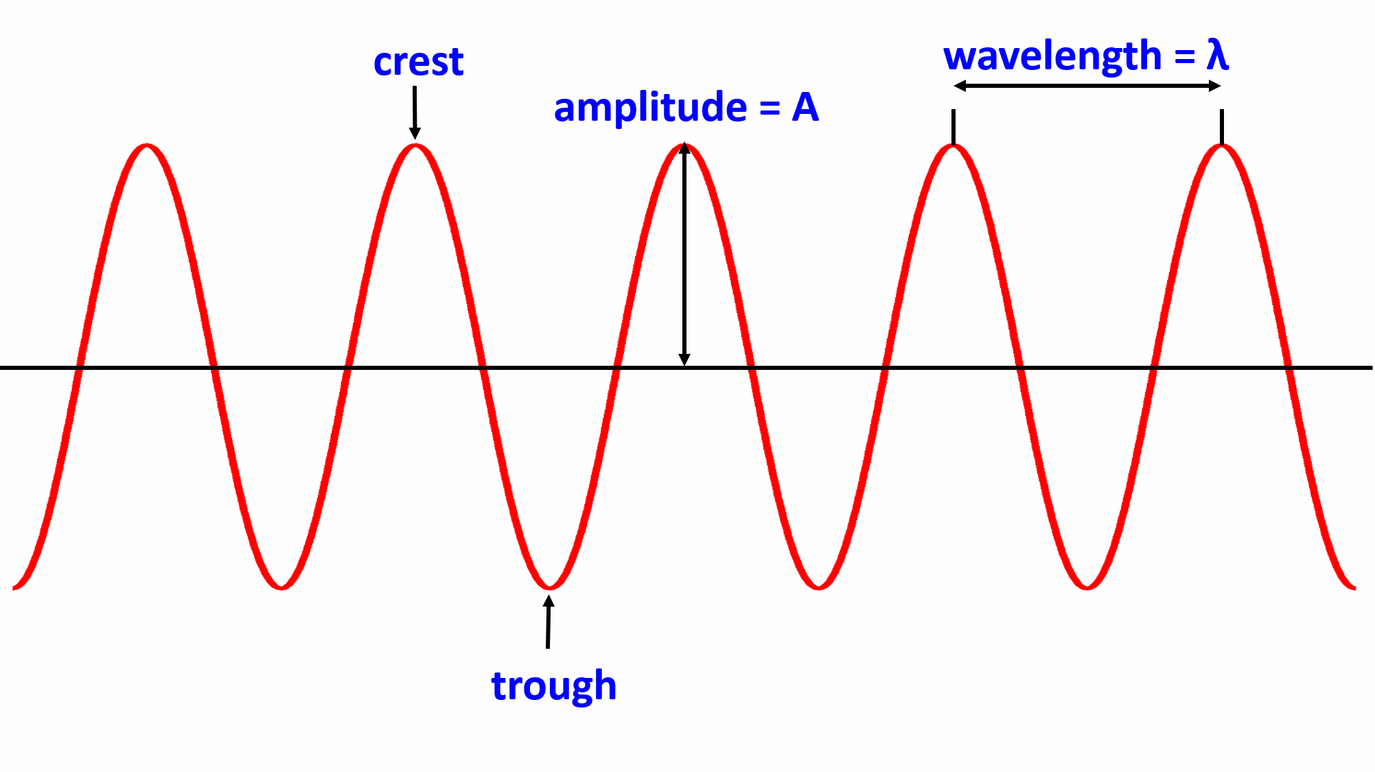 Anatomy Of A Wave Youtube